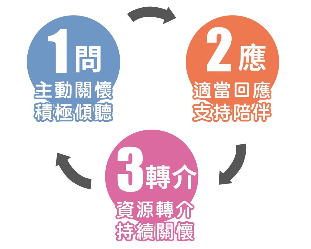 一問二應三轉介