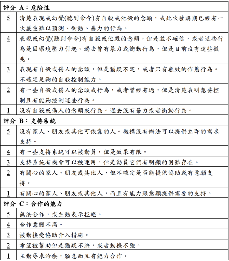 高風險檢傷評分量表（資料來源：衛生福利部）